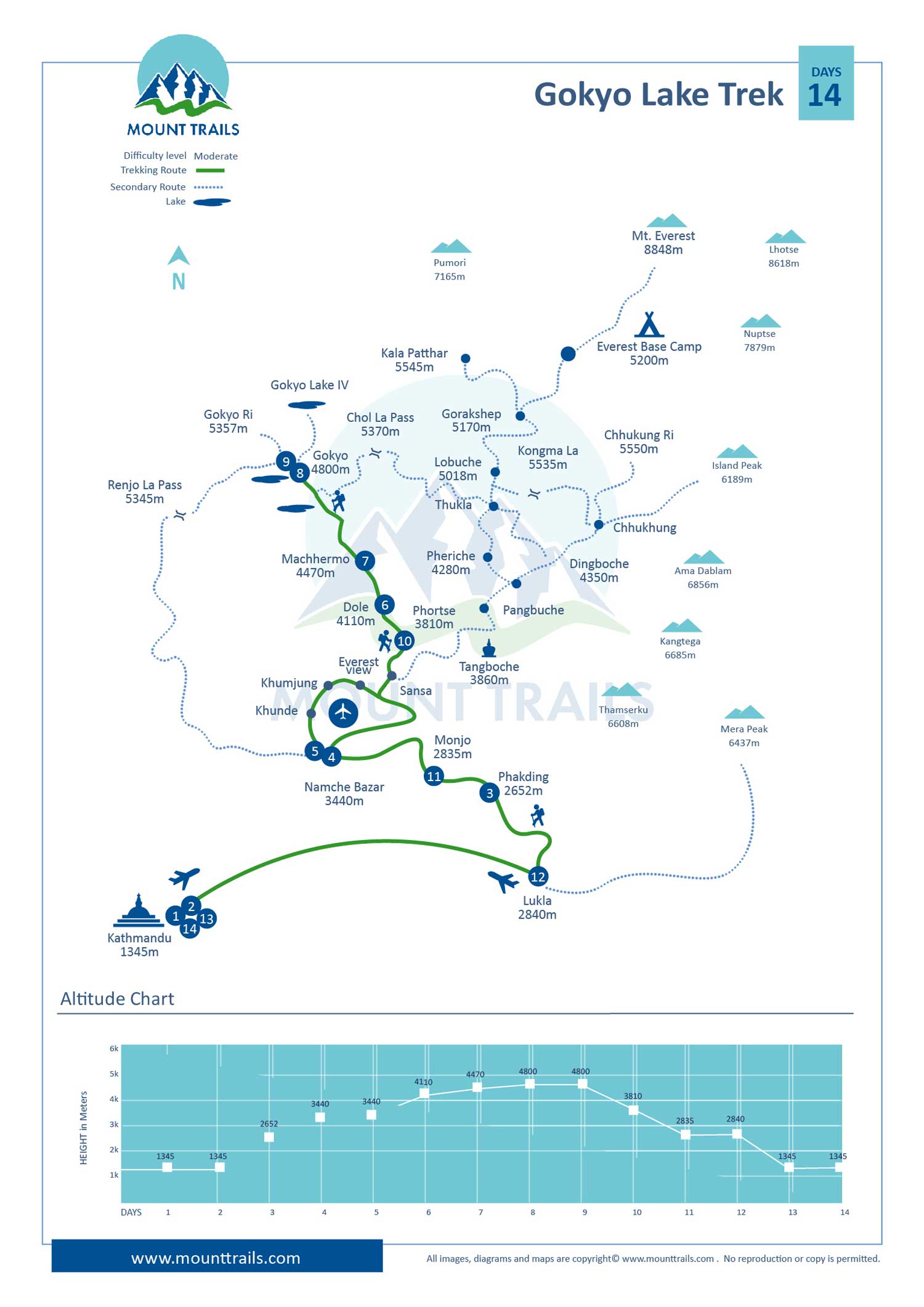 Gokyo Lake Trek Map