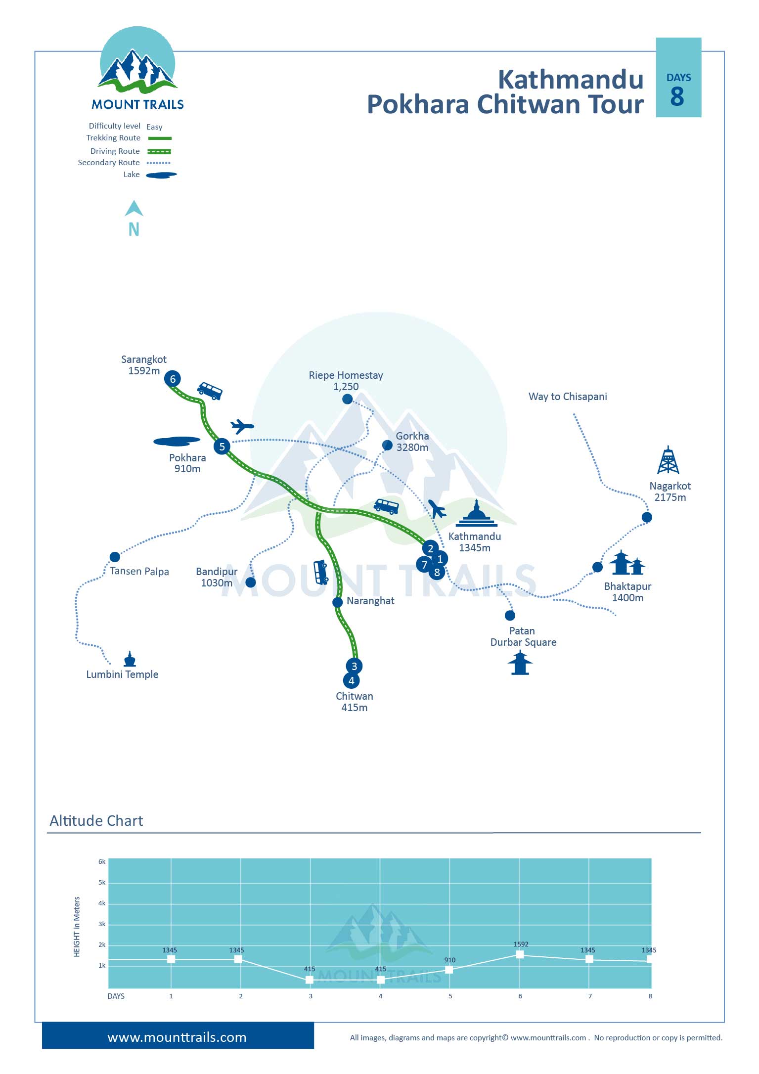 Kathmandu Pokhara Chitwan Tour Map