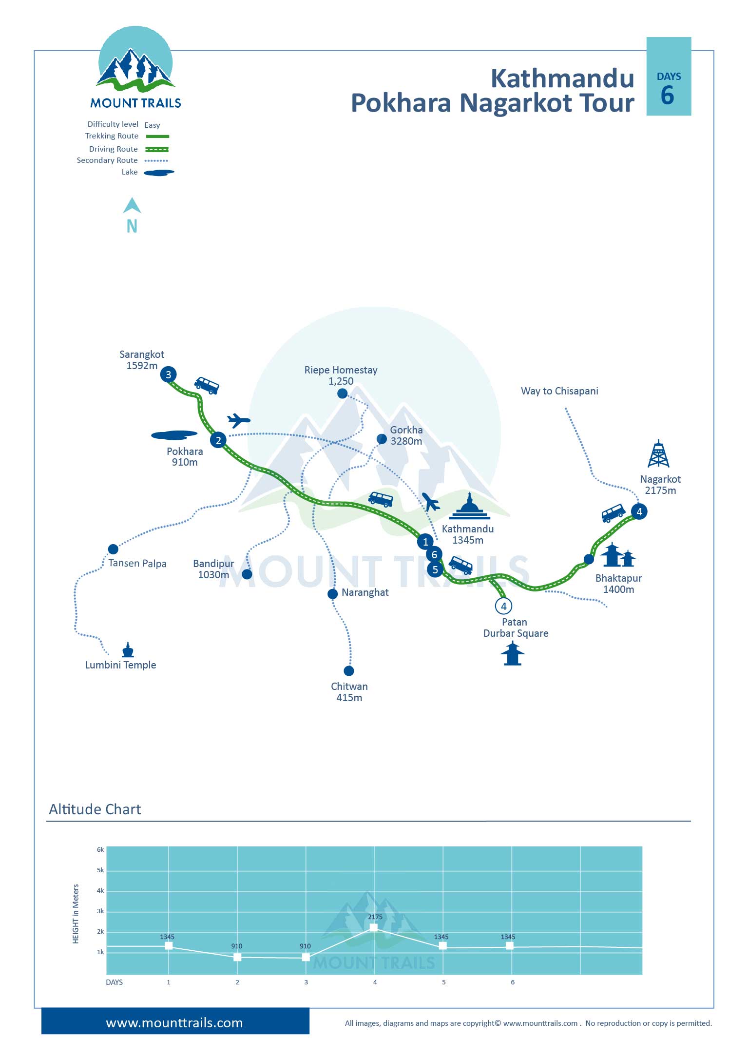 Kathmandu Pokhara Nagarkot Tour Map